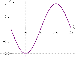 Graphing Sinusoidal Functions Youtube - Best Mountain Images in Full HD