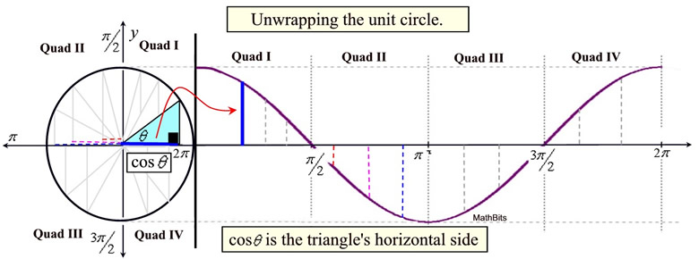 Unit Circle Trig Graphs Pptx - Download Creative Space Picture | Ultra HD