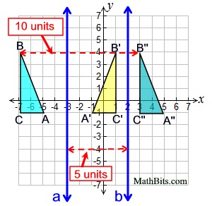 You can compose any transformations, but here are some of the most common compositions: Composition Of Transformations Isometries Mathbitsnotebook Geo Ccss Math