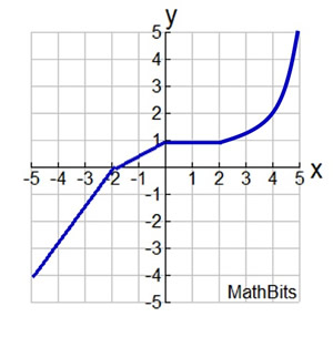 Practice with Function Features - MathBitsNotebook(JR) Practice with Function Features - MathBitsNotebook(JR)