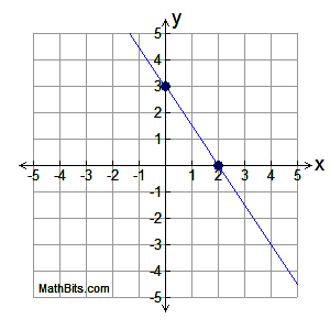 Graphing Linear Equations Practice Mathbitsnotebook A1 Ccss Math - Gradient Illustrations - Modern Desktop Collection