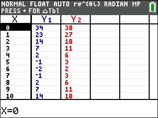Jan 2016 Alg I 7c table