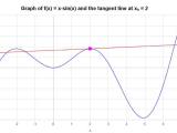 Linear Approximation Calculator Mathcracker