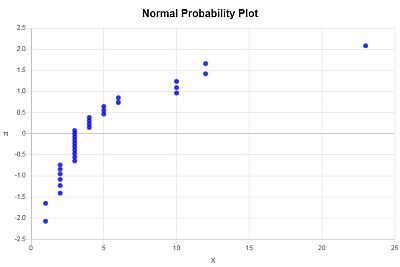Normal Probability Plot Maker Mathcracker Com - Best Dark Arts in Mobile