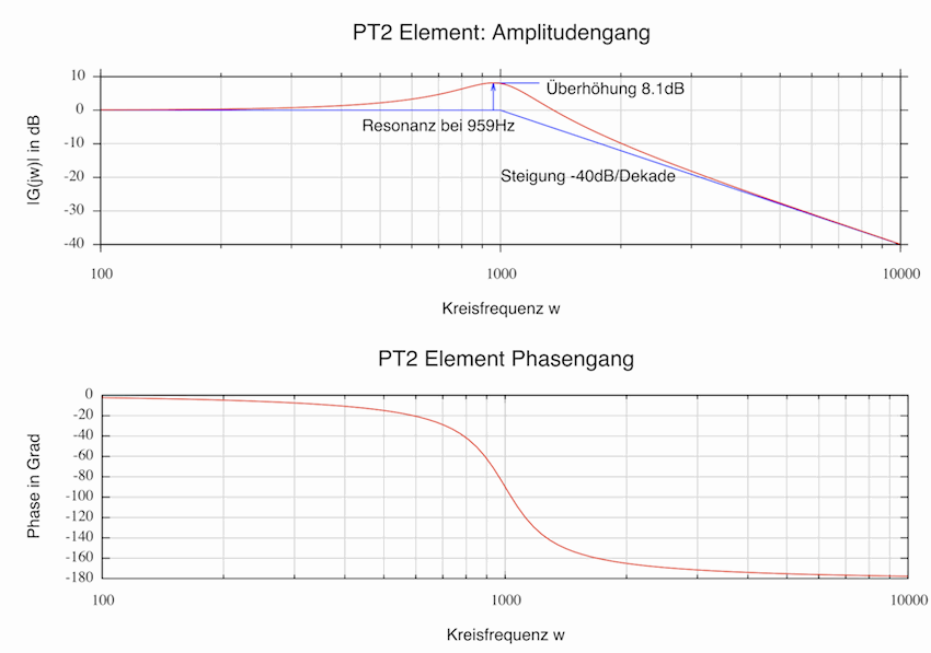 Nyquist And Bode Diagramm Geogebra