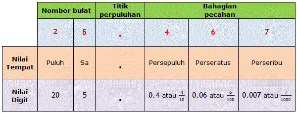 Nilai tempat bagi nombor bulat (., ratus, puluh, sa) dikekalkan nilai tempat baru bagi nombor perpuluhan ditambahkan (persepuluh, perseratus,. Perpuluhan