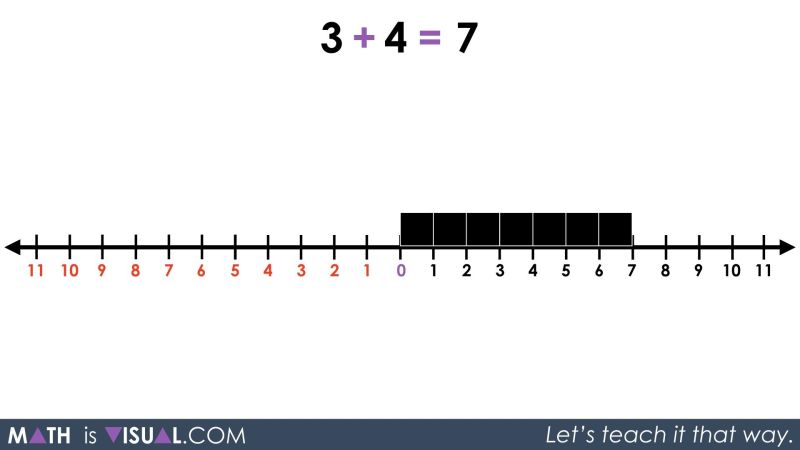 Integer Addition Using A Number Line And Symbolic Notation 10 2 Plus 6 On Numberline Math - Premium Gradient Texture Gallery - 4K