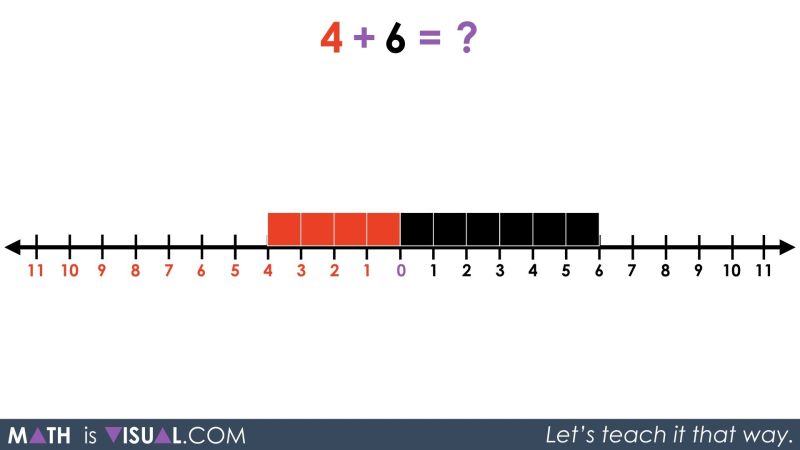 Integer Addition Using A Number Line And Symbolic Notation 08 5 Plus 3 Equals 8 Math Is Visual - Download Creative Light Pattern | High Resolution