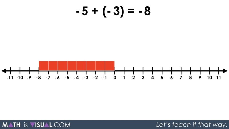 Integer Addition Using Number Lines And Symbolic Notation Math Is Visual - Minimal Designs - Artistic Desktop Collection