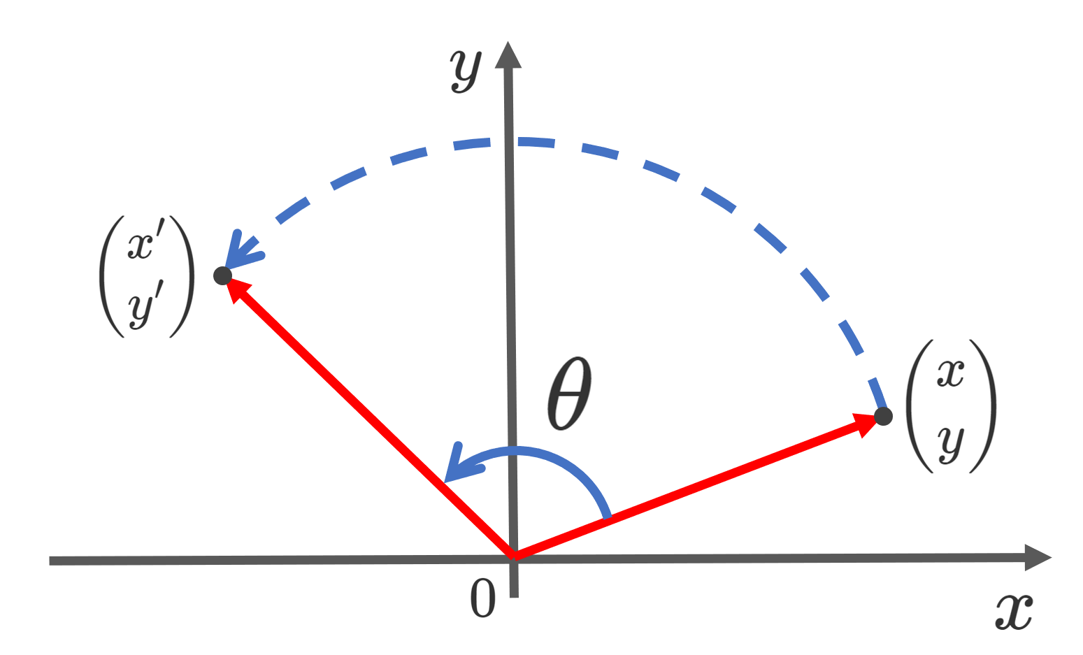 回転行列とは～定義・求め方・性質～ | 数学の景色