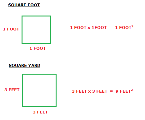 Because 1 yard is 3 feet long, a square yard is 3 feet by 3 feet, or 9 square feet. Units Of Area Metric And Imperial Mathlearnit Com