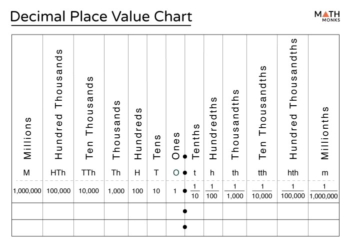 Decimal place value chart printable