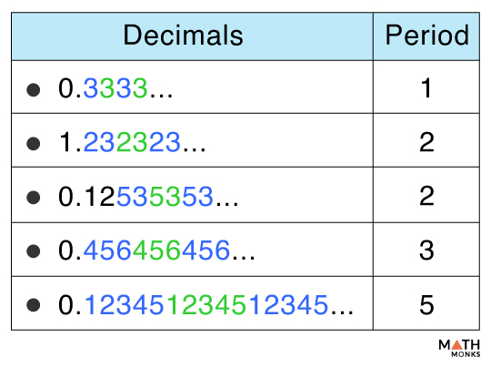 Repeating decimal