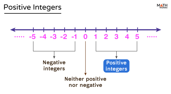 Positive integers (numbers)