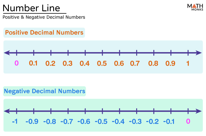 Number line templates fractions decimals percents fraction decimal percent summary worksheet