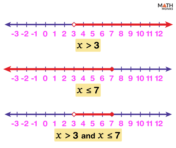 Graphing compound inequalities on a number line with examples