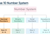 Base 10 Number System Definition Examples And Diagram