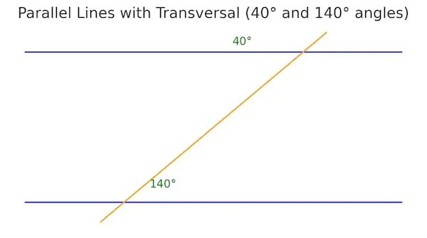 Parallel Lines with Transversal 40 and 140 degree