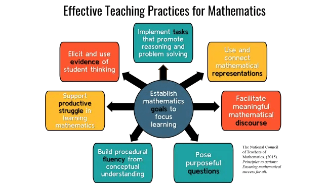Effective Strategies for Consolidating Mathematical Concepts in the Classroom