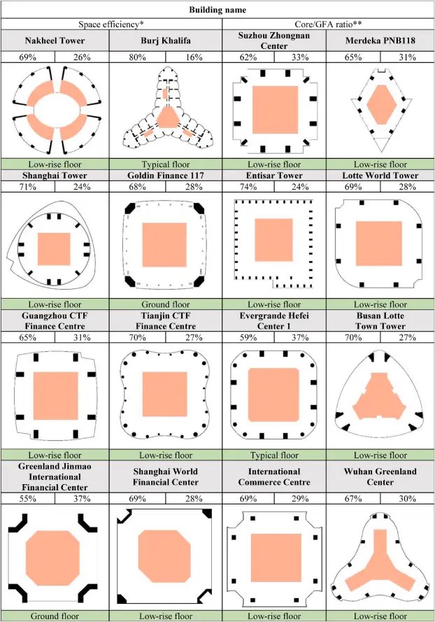 Maximising Space Efficiency in High-Rise Buildings: The Role of Geometric Analysis
