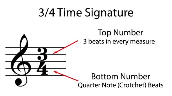 How Time Signatures Shape Our Favourite Songs