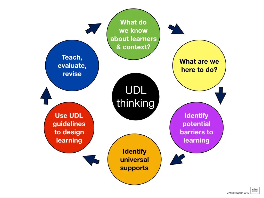 Implementing Universal Design Principles in Maths Education for Diverse Learners