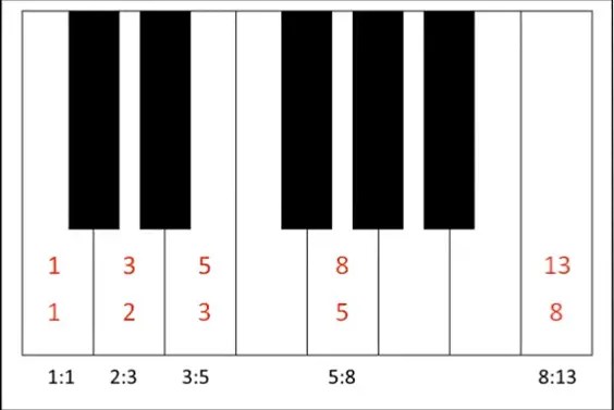 The Fibonacci Sequence in Melody: Discovering the Patterns that Make Music Sing