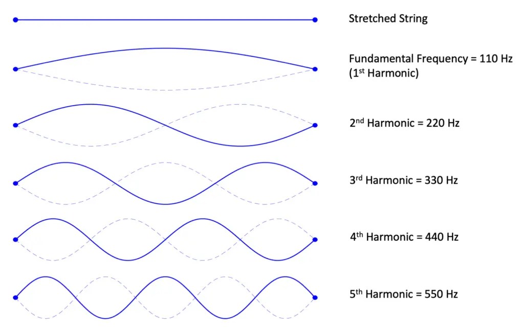 Why Do Certain Chords Resonate With Us? The Mathematical Magic Behind Sound