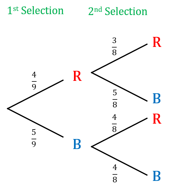 Students learn to calculate the probability for two conditional events using a tree diagram. Probability And Tree Diagrams Worksheets Questions And Revision