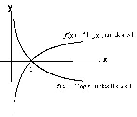 Menentukan Fungsi Logaritma Dari Grafiknya Konsep Matematika Koma Selanjutnya dengan mengambil beberapa harga x di sebelah kiri dan sebelah kanan x 0 kita dapatkan beberapa titik yang terletak pada grafik.