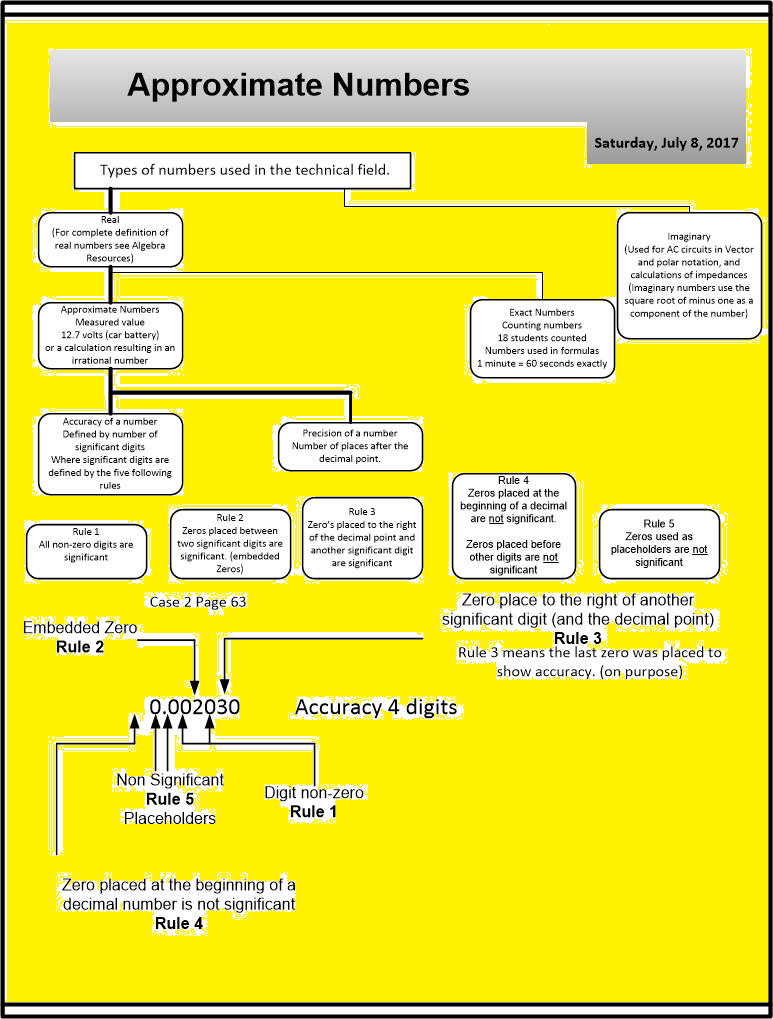 Chart of approximate numbers