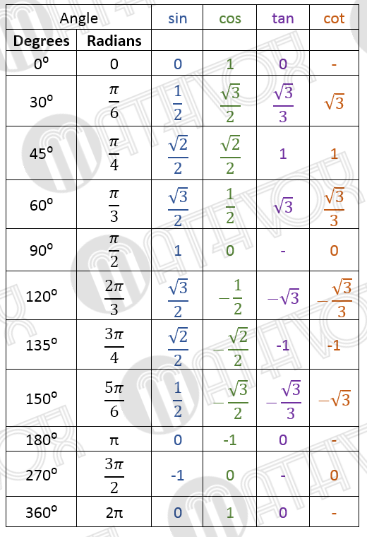 Trigonometric Tables. Table 1  MATHVOX