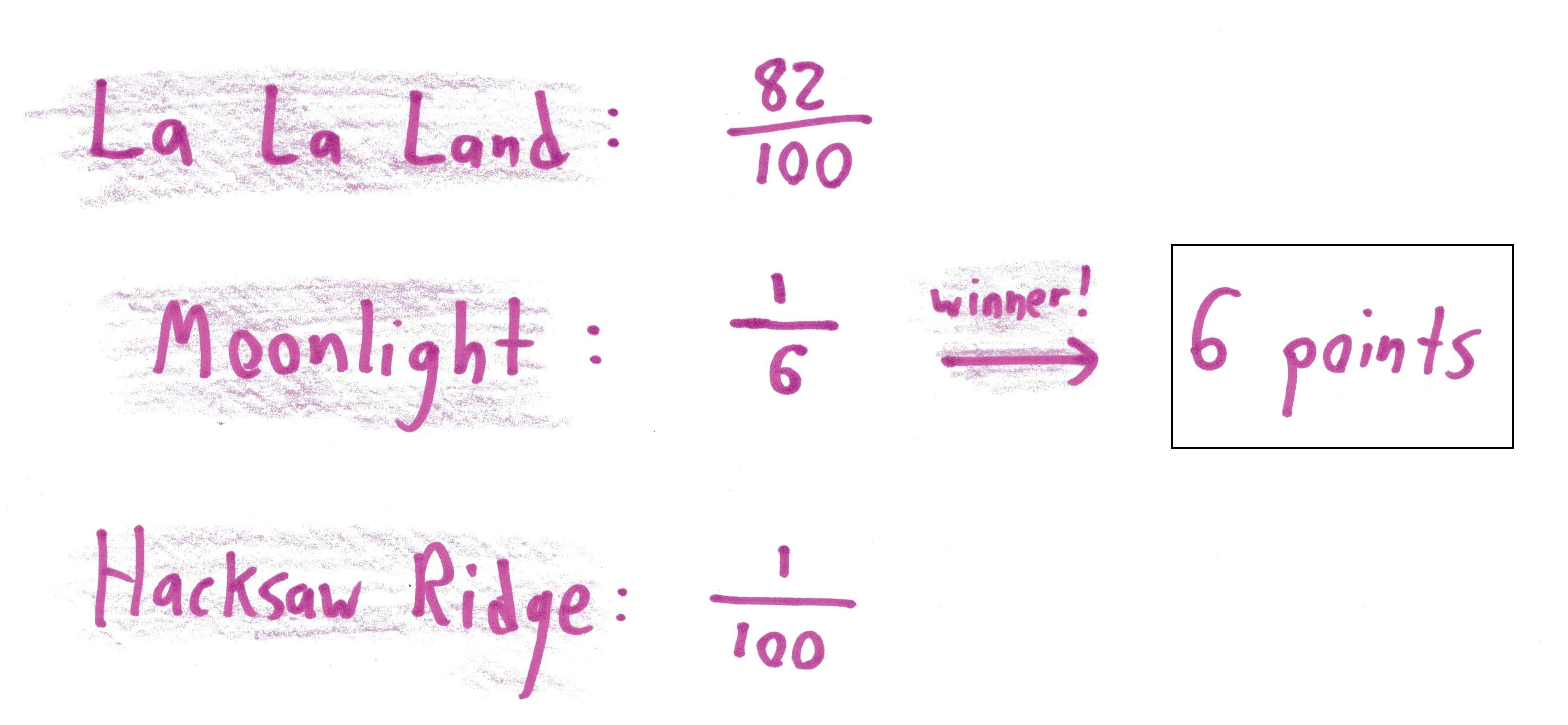 The Know-Nothing Oscar Pool – Math with Bad Drawings