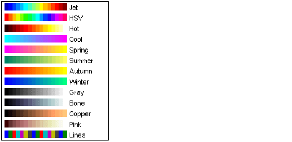 By merging two color maps, or; Colormap Matlab Functions