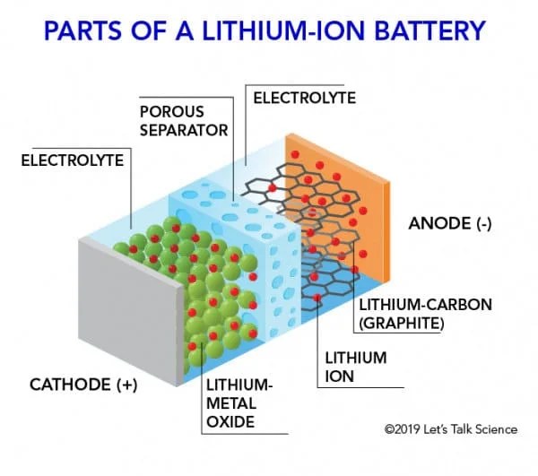 Baterai Lithium-Ion: Rahasia Kimia di Balik Tenaganya