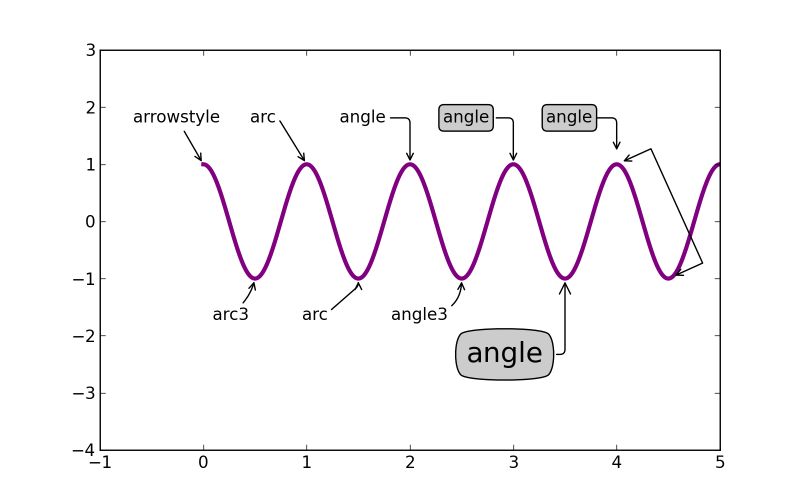 Pylab Examples Example Code Demo Annotation Box Py Matplotlib 1 2 1 - Premium Nature Art Gallery - HD