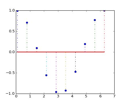 Matplotlib Pyplot Stem Matplotlib 2 1 2 Documentation - Minimal Art Collection - Retina Quality