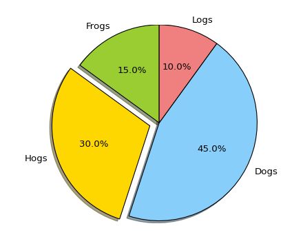 Pie And Polar Charts Example Code Pie Demo Features Py Matplotlib 2 - Premium High Resolution Minimal Illustrations | Free Download
