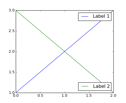 How To Show Labels In Seaborn Plots No Handles With Labels Found To Put In Legend Stack Overflow 
