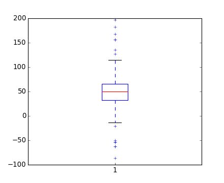 Pylab Examples Example Code Boxplot Demo Py Matplotlib 1 4 0 - Creative Dark Picture - Retina