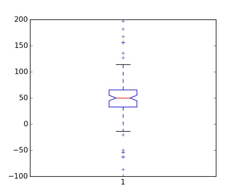 Pylab Examples Example Code Boxplot Demo Py Matplotlib 2 0 2 Documentation - Premium Landscape Photo Gallery - HD
