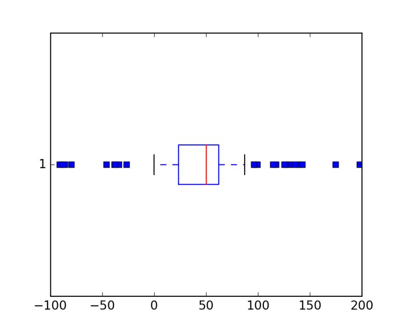 Pylab Examples Example Code Boxplot Demo2 Py Matplotlib 1 4 3 Documentation - Desktop Ocean Illustrations for Desktop