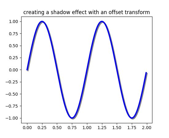 Transformations Tutorial Matplotlib 2 0 0 Documentation - Download Elegant Colorful Design | Full HD