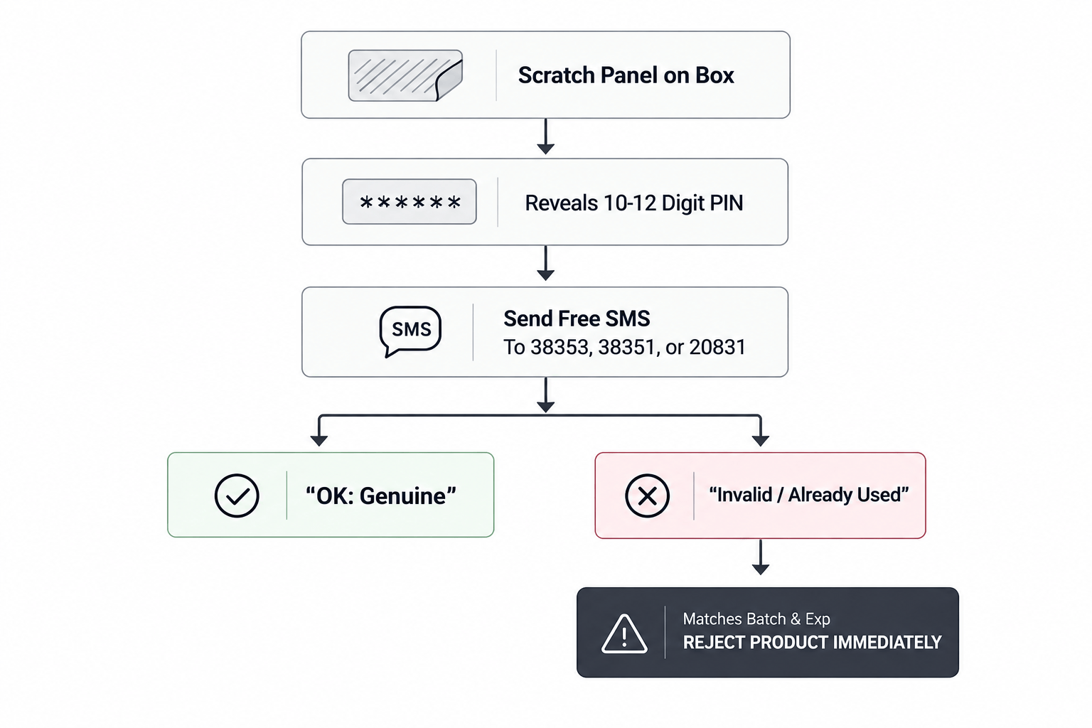 Product authenticity verification flow using a scratch PIN and SMS check