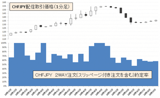 Sbi Fxトレード セントラル短資はスイス ショック時もレート配信を継続 信頼性が絶大 The Goal