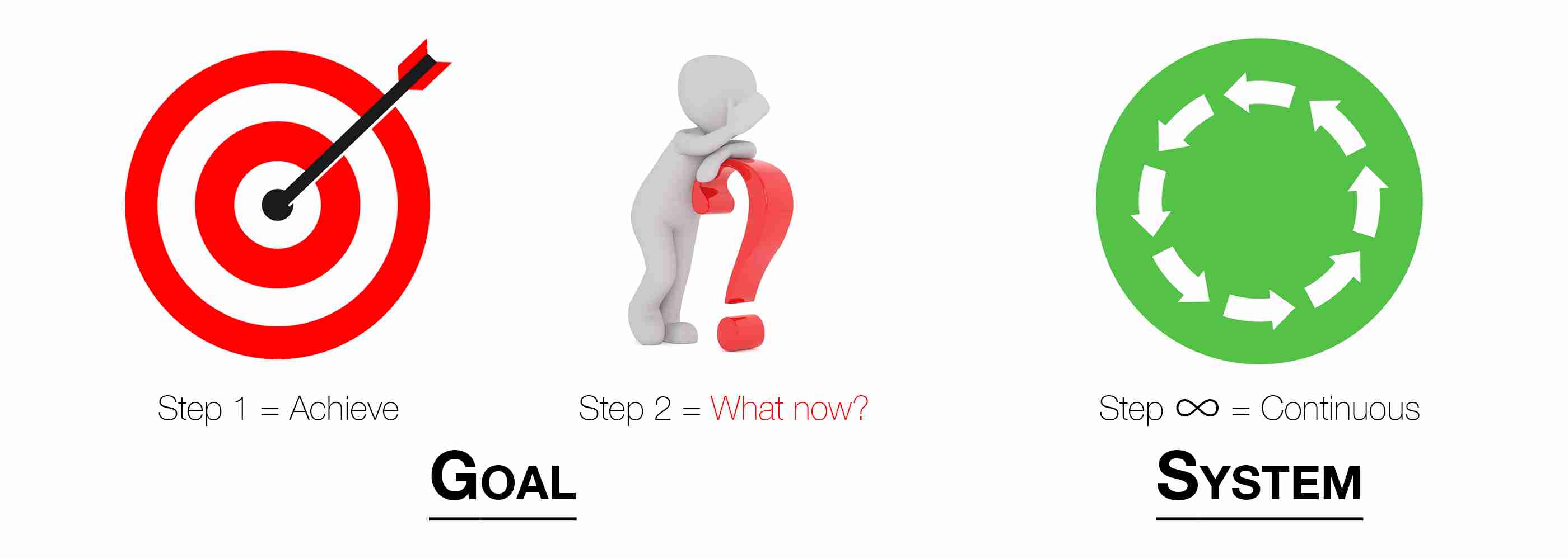 Bullsye for goal step 1, Man thinking over question mark for goal step 2, circular cycle for sytem