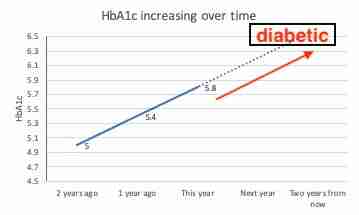 HbA1c increasing over several years from 5 to 5.4 to 5.8 and predicted to become diabetic in a couple more years