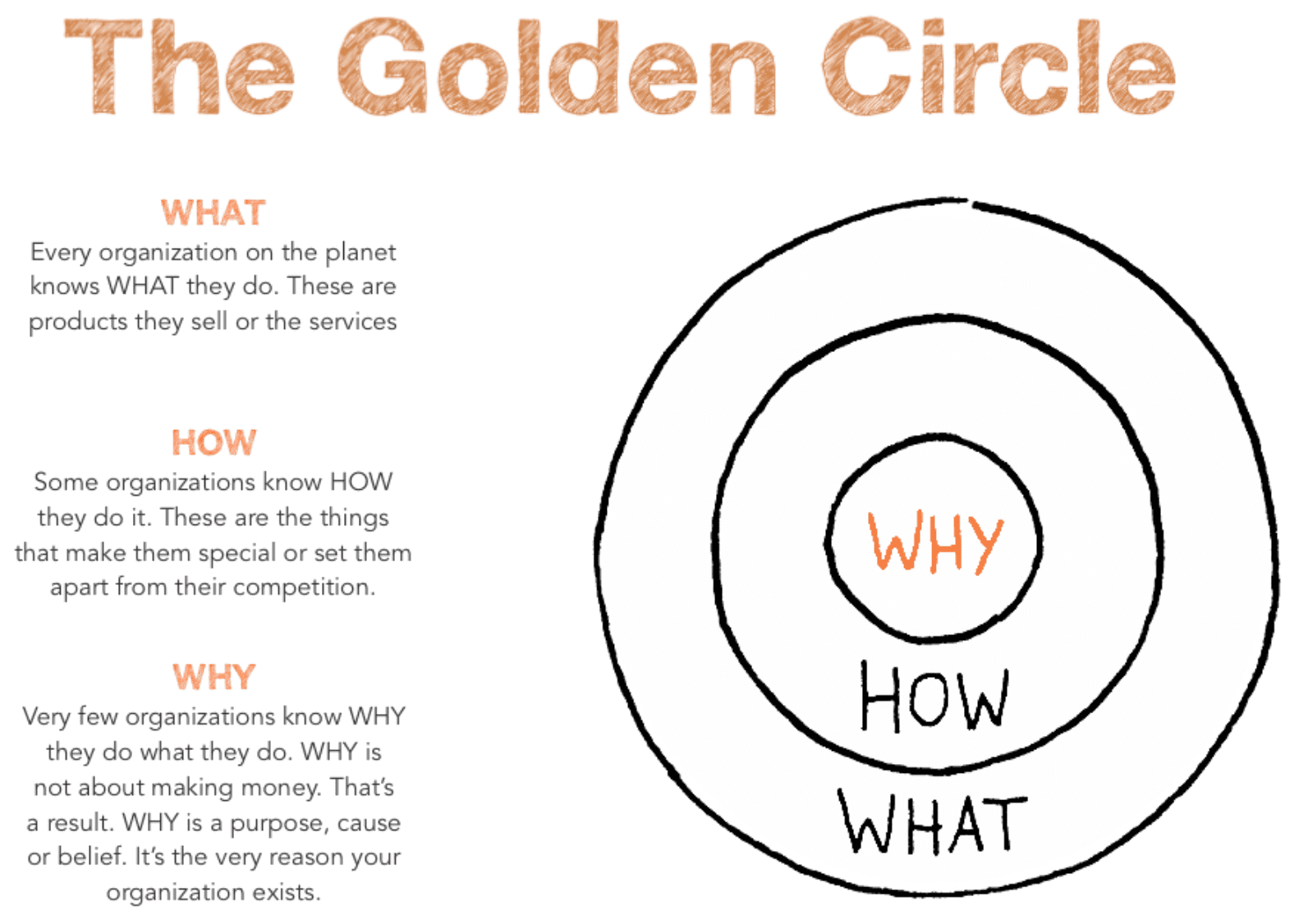 Simon Sinek's golden circle explaining what, how, why model for organizational communication with why being the critical missing piece in most organizations