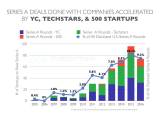 Top 3 Startup Accelerators Produce Nearly 10 Of U S Series A Deals