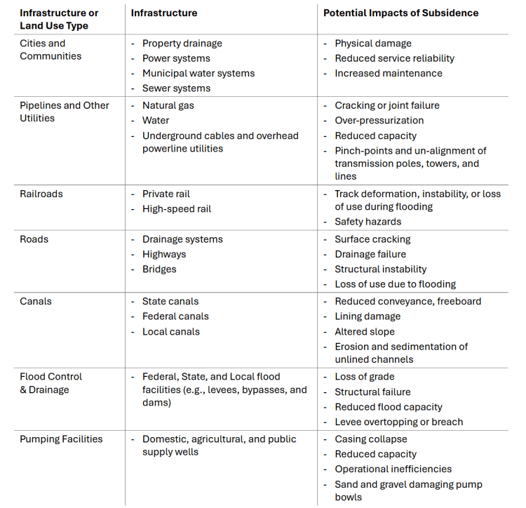 A list of Infrastructure Types and Potential Impacts of Land Subsidence.